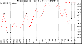 Milwaukee Weather Evapotranspiration<br>per Day (Inches)