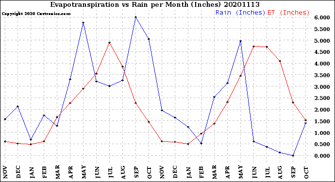 Milwaukee Weather Evapotranspiration<br>vs Rain per Month<br>(Inches)