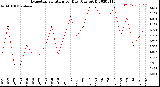 Milwaukee Weather Evapotranspiration<br>per Day (Ozs sq/ft)