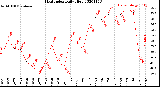 Milwaukee Weather Heat Index<br>Daily High