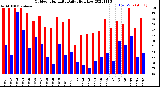 Milwaukee Weather Outdoor Humidity<br>Daily High/Low