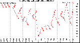 Milwaukee Weather Outdoor Humidity<br>Daily High