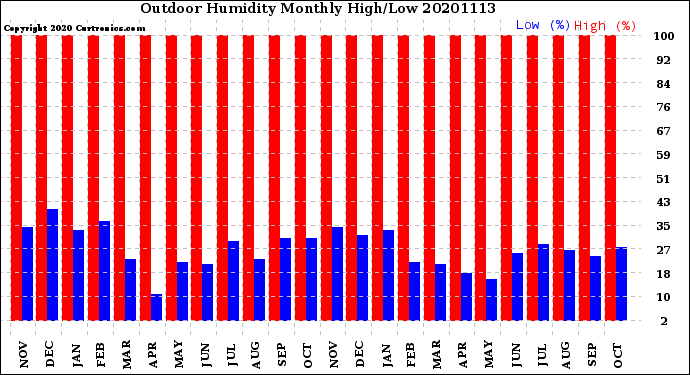 Milwaukee Weather Outdoor Humidity<br>Monthly High/Low