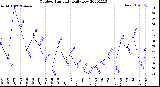 Milwaukee Weather Outdoor Humidity<br>Daily Low