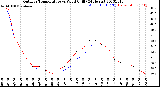 Milwaukee Weather Outdoor Temperature<br>vs Wind Chill<br>(24 Hours)