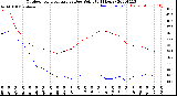 Milwaukee Weather Outdoor Temperature<br>vs Dew Point<br>(24 Hours)