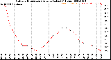 Milwaukee Weather Outdoor Temperature<br>vs Heat Index<br>(24 Hours)