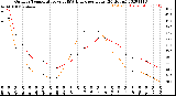 Milwaukee Weather Outdoor Temperature<br>vs THSW Index<br>per Hour<br>(24 Hours)