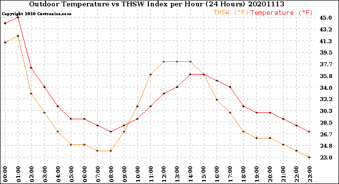 Milwaukee Weather Outdoor Temperature<br>vs THSW Index<br>per Hour<br>(24 Hours)