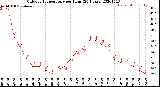 Milwaukee Weather Outdoor Temperature<br>per Hour<br>(24 Hours)