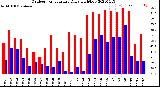 Milwaukee Weather Outdoor Temperature<br>Daily High/Low