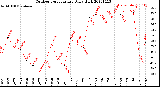 Milwaukee Weather Outdoor Temperature<br>Daily High