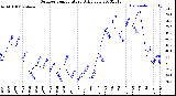 Milwaukee Weather Outdoor Temperature<br>Daily Low