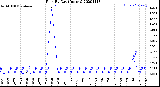 Milwaukee Weather Rain<br>By Day<br>(Inches)