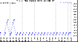 Milwaukee Weather Rain<br>per Hour<br>(Inches)<br>(24 Hours)