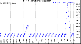 Milwaukee Weather Rain Rate<br>Daily High