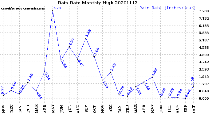 Milwaukee Weather Rain Rate<br>Monthly High