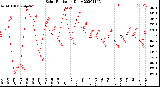 Milwaukee Weather Solar Radiation<br>Daily