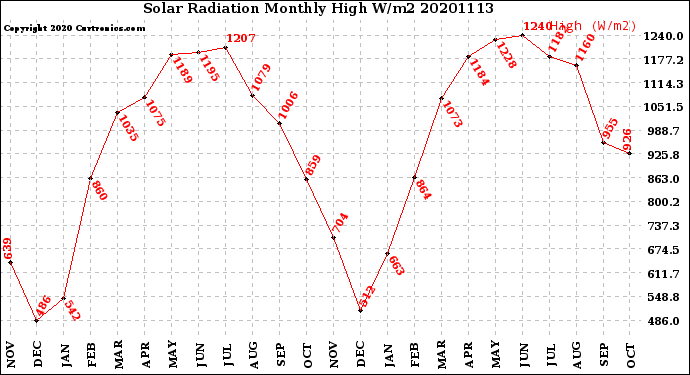 Milwaukee Weather Solar Radiation<br>Monthly High W/m2