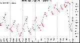 Milwaukee Weather THSW Index<br>Daily High