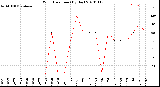 Milwaukee Weather Wind Direction<br>(By Day)