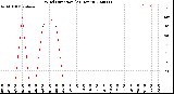 Milwaukee Weather Wind Direction<br>(24 Hours)