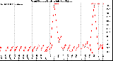 Milwaukee Weather Wind Speed<br>Daily High