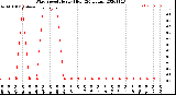 Milwaukee Weather Wind Speed<br>Hourly High<br>(24 Hours)