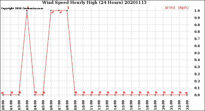 Milwaukee Weather Wind Speed<br>Hourly High<br>(24 Hours)