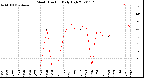 Milwaukee Weather Wind Direction<br>Daily High