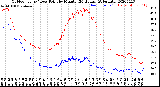 Milwaukee Weather Outdoor Temp / Dew Point<br>by Minute<br>(24 Hours) (Alternate)