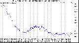 Milwaukee Weather Dew Point<br>by Minute<br>(24 Hours) (Alternate)