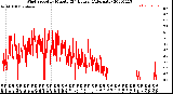 Milwaukee Weather Wind Speed<br>by Minute<br>(24 Hours) (Alternate)