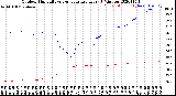 Milwaukee Weather Outdoor Humidity<br>vs Temperature<br>Every 5 Minutes