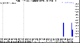 Milwaukee Weather Rain<br>per Minute<br>(Inches)<br>(24 Hours)