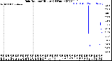 Milwaukee Weather Rain Rate<br>per Minute<br>(24 Hours)