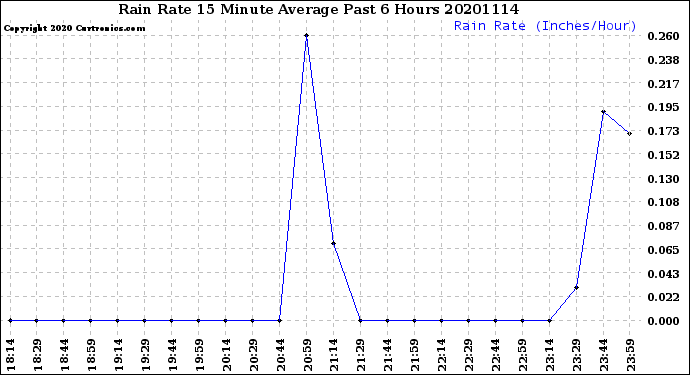 Milwaukee Weather Rain Rate<br>15 Minute Average<br>Past 6 Hours