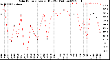 Milwaukee Weather Solar Radiation<br>Avg per Day W/m2/minute