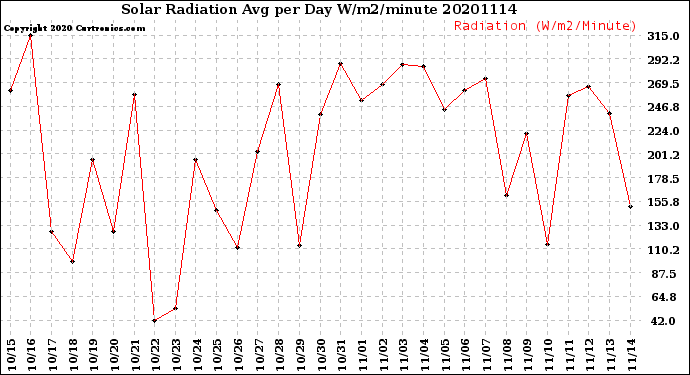 Milwaukee Weather Solar Radiation<br>Avg per Day W/m2/minute