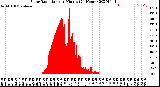 Milwaukee Weather Solar Radiation<br>per Minute<br>(24 Hours)