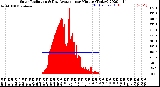 Milwaukee Weather Solar Radiation<br>& Day Average<br>per Minute<br>(Today)