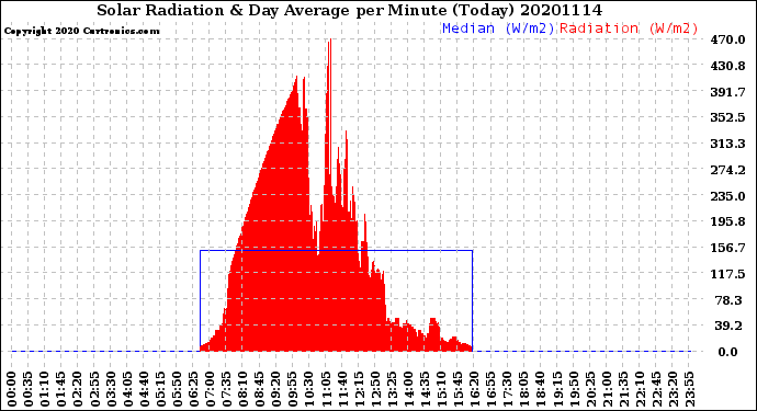 Milwaukee Weather Solar Radiation<br>& Day Average<br>per Minute<br>(Today)