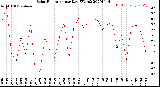 Milwaukee Weather Solar Radiation<br>per Day KW/m2