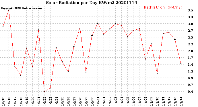 Milwaukee Weather Solar Radiation<br>per Day KW/m2