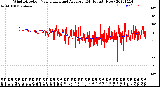 Milwaukee Weather Wind Direction<br>Normalized and Average<br>(24 Hours) (New)