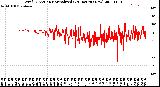 Milwaukee Weather Wind Direction<br>Normalized<br>(24 Hours) (New)