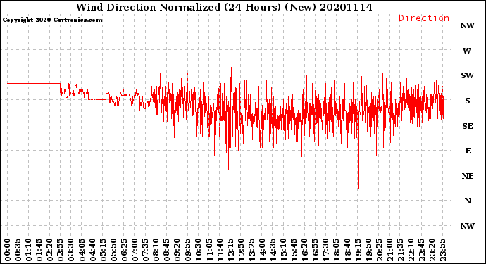 Milwaukee Weather Wind Direction<br>Normalized<br>(24 Hours) (New)