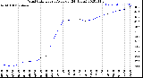 Milwaukee Weather Wind Chill<br>Hourly Average<br>(24 Hours)