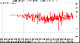 Milwaukee Weather Wind Direction<br>Normalized<br>(24 Hours) (Old)