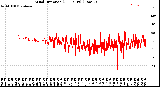 Milwaukee Weather Wind Direction<br>(24 Hours) (Raw)